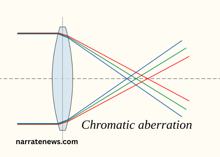 What is chromatic aberration