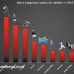 what sport has the most injuries