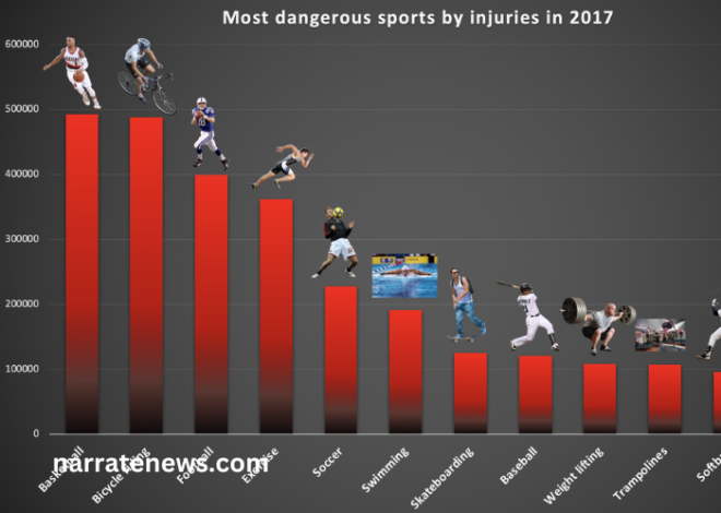 What Sport Has the Most Injuries: Exploring the Risks and Realities